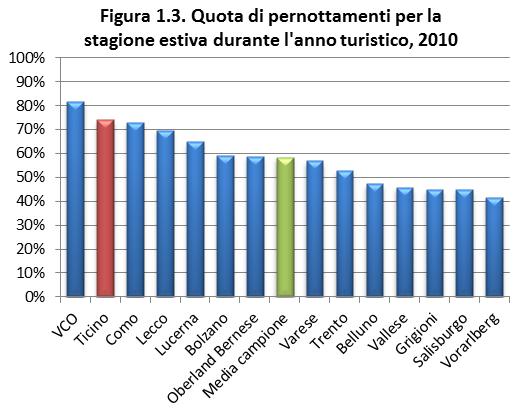 Il Ticino nel contesto alpino Quote