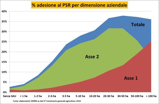 Maggiore adesione oltre 20 ettari Maggiore adesione conduttori giovani Caratteristiche anagrafiche e adesione PSR