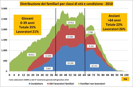 Conduttori giovani= 7.