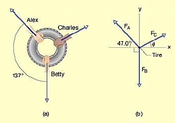 Esempio di diagramma di corpo libero Ecco un esempio di diagramma per uno pneumatico tirato da tre parti Fisica Generale per