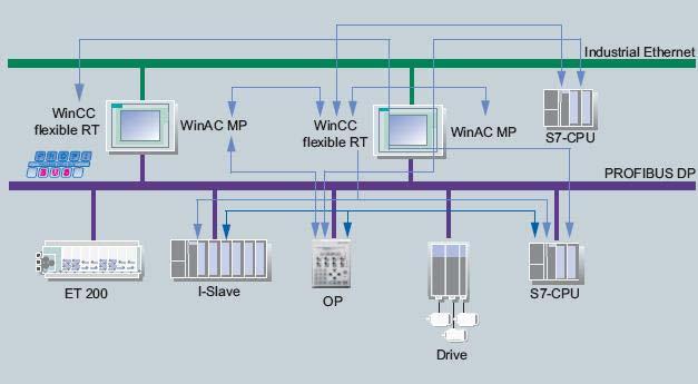 Possibilità di scambio dati tra applicazioni HMI e WinAC MP 2008 di differenti MultiPanel