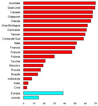 Utenti internet in 20 paesi percentuali sulla popolazione http://gandalf.