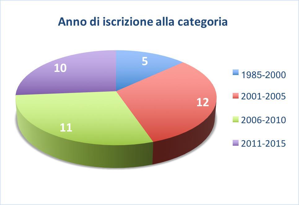 La maggior parte dei partecipanti si è iscritta direttamente alla FLC,