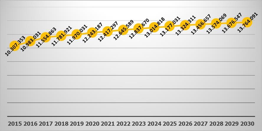 Figura 5-2 Previsioni di traffico aereo in termini di passeggeri al 2030 elaborate dalla Società di gestione e assunte nel Piano di sviluppo aeroportuale (Fonte: SACBO, Piano di sviluppo