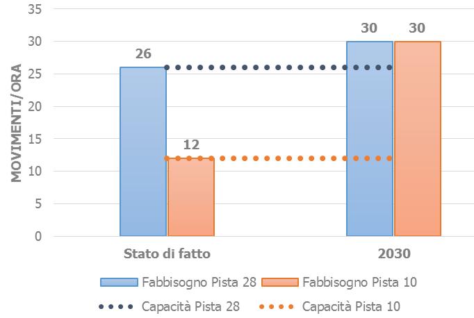 Area airside Pista di volo Vie di rullaggio Piazzali aeromobili Area landside Aerostazione Sosta auto L attuale assetto della pista di volo e la dotazione impiantistica a supporto sono tali da poter