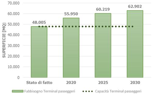 Area landside Aerostazione Il confronto tra fabbisogni stimati e capacità del terminal passeggeri, intesa come superficie