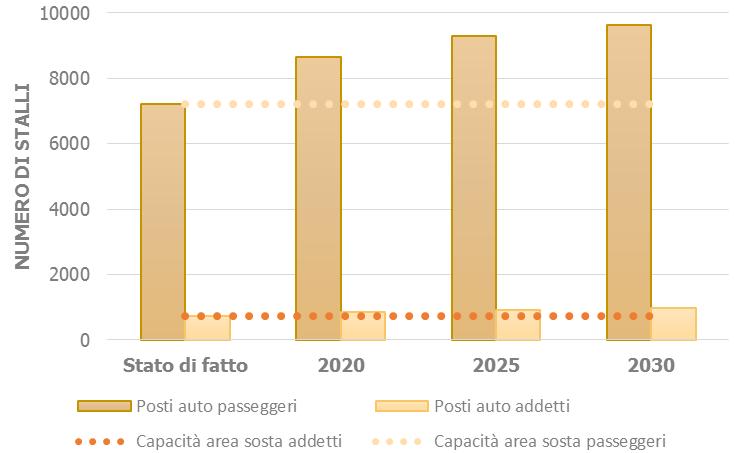 di passeggeri nell ora di punta attesi ai diversi orizzonti di PSA.