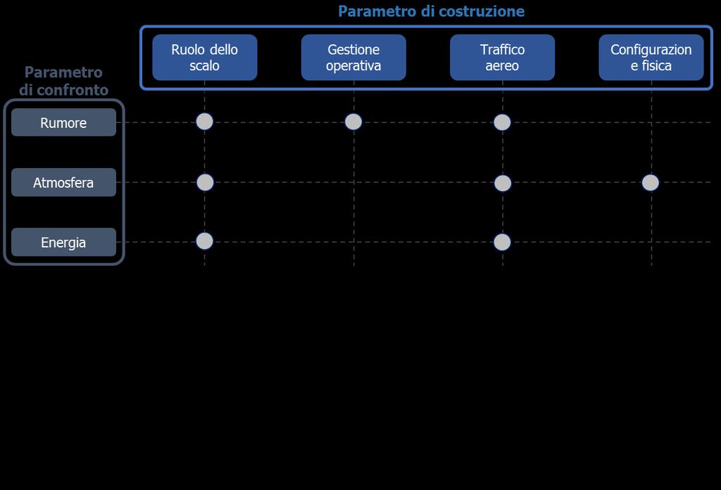 confronto mette in evidenza come la soluzione di intervento sia tale da indurre dei benefici in