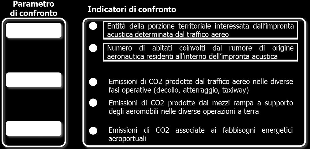 Figura 8-4 Modalità di costruzione della alternative: parametri di confronto e di costruzione