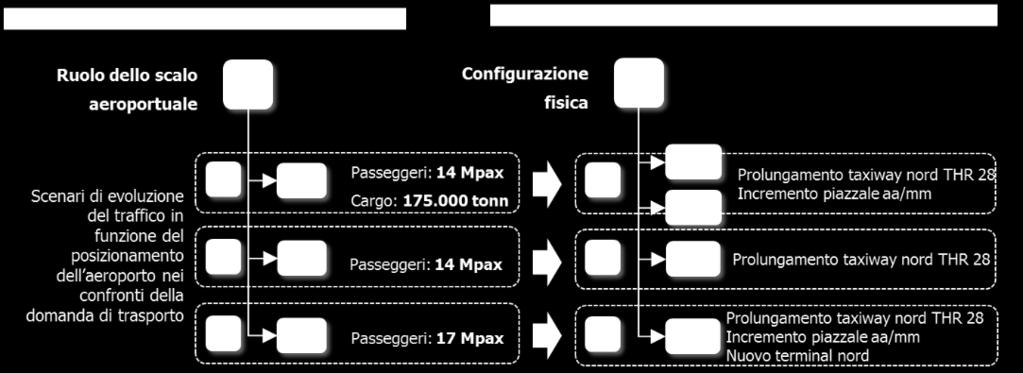 proporzionalità tra emissioni di inquinanti e numero di movimenti aerei o di operatività dei mezzi rampa il confronto tra i diversi scenari prospettati è stato limitato al solo scenario medio.