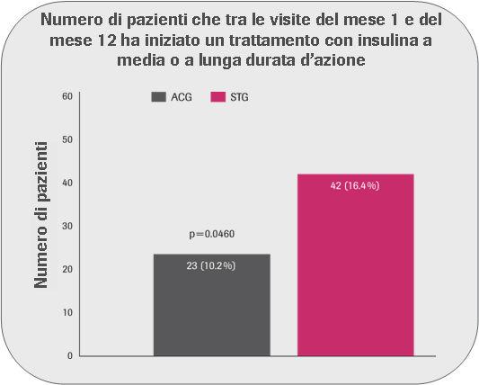 Studio STeP Risultati: inizio terapia insulinica Tra le visite del mese 1 e del mese 12, nel gruppo STG, quasi il doppio dei pazienti rispetto al gruppo ACG ha iniziato un trattamento con insulina a