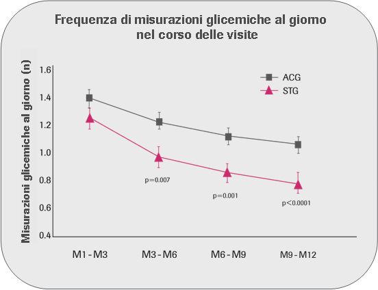 Studio STeP Risultati: frequenza delle misurazioni glicemiche Il numero medio di misurazioni giornaliere della glicemia è stato significativamente inferiore nel gruppo STG ai mesi 6, 9 e 12.