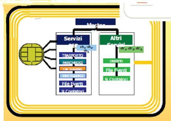 ITSC CAMPANO NUOVE TECNOLOGIE JAVA CARD Supporto