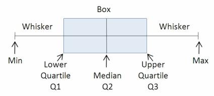 Diagrammi box-and-whiskers I quartili si rappresentano graficamente con i diagrammi box-and-whiskers (o box-plot) un segmento che collega minimo e primo quartile una scatola