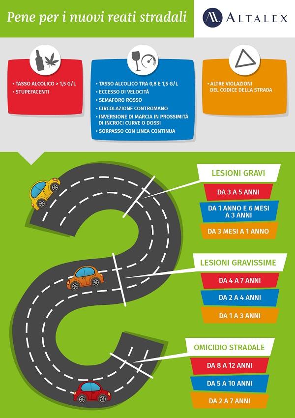 Omicidio stradale: legge n. 41 del 23 marzo 2016 Legge n.