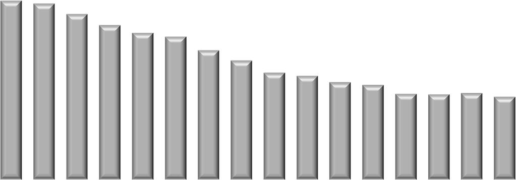 Incidenti stradali in Italia : anni 2001 2016 Scala Incidenti e feriti 400,000 373.286 350,000 304.720 300,000 263.100 250,000 7.096 212.997 200,000 4.