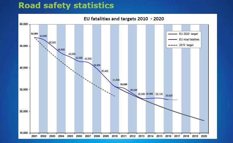 Vittime in incidenti stradali nella UE e target 2020: anni 2001 2020 Fonte: CARE group Bruxelles riunione del