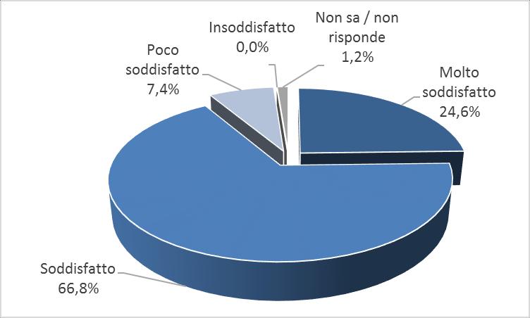 MMG largamente «promossi» dai cittadini 91% DAL GRADO DI SODDIFAZIONE DEI PAZIENTI