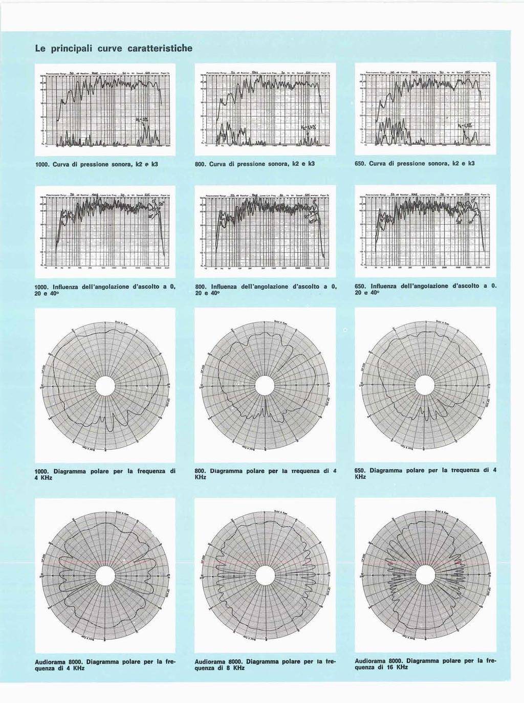 Le principali curve caratteristiche 1000. Curva di pressione sonora, k2 e k3 800. Curva di pressione sonora, k2 e k3 650. Curva di pressione sonora, k2 e k3 1000.