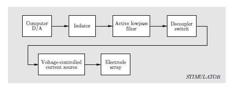 corrente e tramite un circuito di demultiplexing li indirizza ai singoli elettrodi. Al ricevitore, il segnale ottico è convertito in un segnale elettrico utilizzando un fotodiodo veloce.