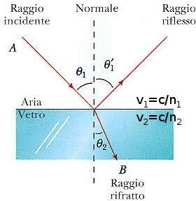 raggi incidente e riflesso e con la