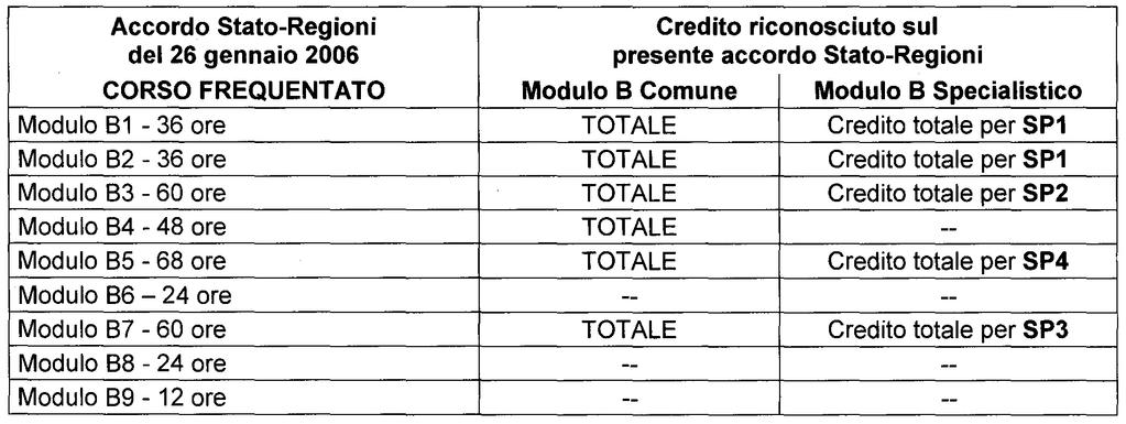 PRINCIPIO GENERALE Sono fatti salvi i percorsi formativi effettuati in vigenza dell'accordo Stato-Regioni del 26 gennaio 2006.