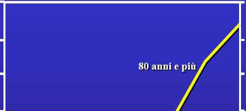 Evoluzione della popolazione italiana per