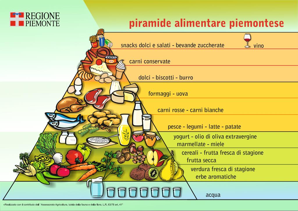 Oncologia Pagina 3 SEGUIRE UN REGIME ALIMENTARE SIGNIFICA MANGIARE IN MODO CORRETTO La Piramide Alimentare è il simbolo della "sana ed equilibrata alimentazione" Ci deve guidare nella scelta