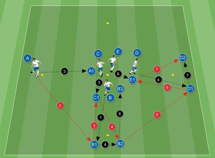 TECNICA FUNZIONALE minuti 15x15 metri 8 giocatori Croce in uscita 1 Il giocatore A inizia la sequenza con il pallone. 1 2 B, anticipando la trasmissione della palla da parte di A, si muove in B1.