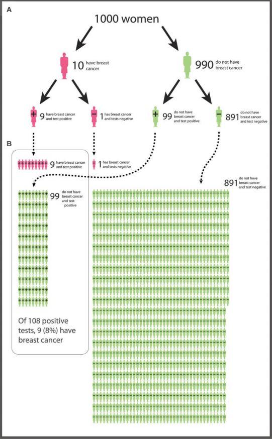 Esempio, test diagnostici L incidenza di tumore alla mammella nella popolazione è l 1%.