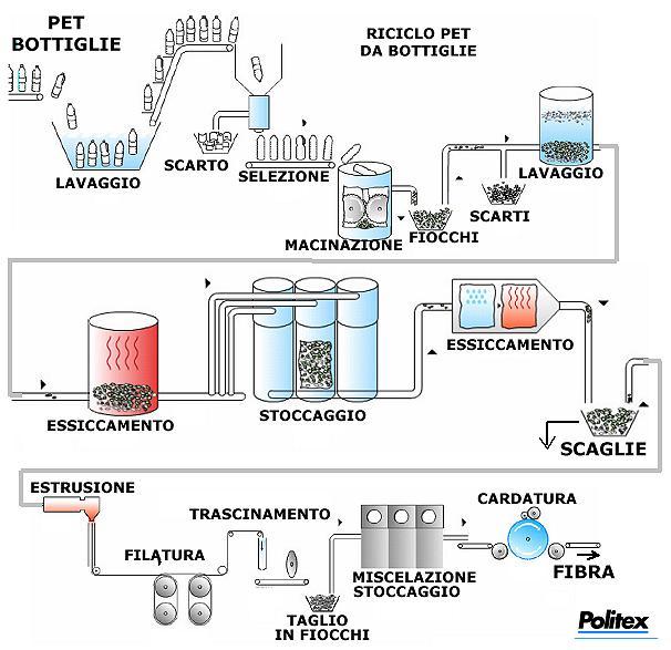 [vedi documento riciclo polimeri] - PET RICICLATO: [vedi anche documento polimeri2 nel sito] si degrada poco e con
