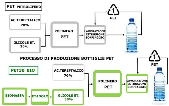 APPENDICI: -------------------------------------------------------------------------- A1 PROPRIETA caratteristiche del PET: La resistenza meccanica del PET cristallino e orientato è tra le più