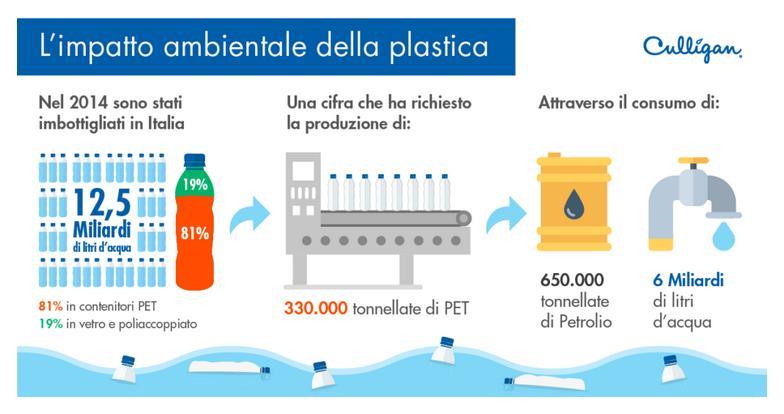 A5- IMPATTO AMBIENTALE DELLA PLASTICA PET - Il PET (polietilenetereftalato) ha trovato forte applicazione nella produzione delle bottiglie, non solo per l acqua minerale ma anche per le bibite,