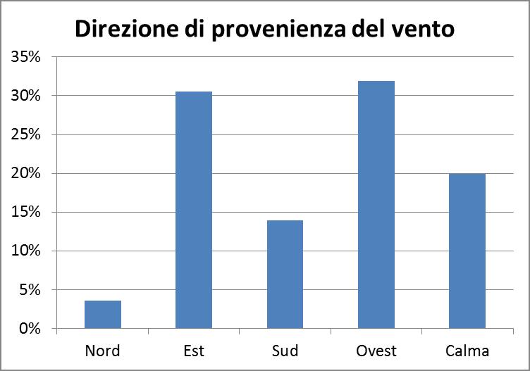 I dati di precipitazione atmosferica utilizzati nell analisi statistica sono invece quelli del pluviometro presente nella stazione di qualità dell aria di Aosta-Plouves (AO-PL), in quanto la