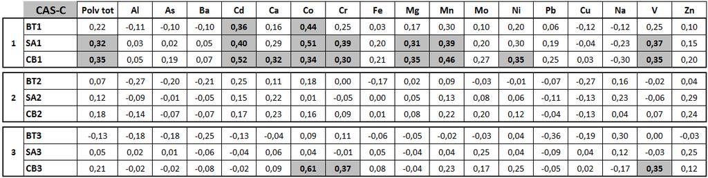 Figura 21 Matrice di correlazione delle deposizioni atmosferiche nel sito CAS-C e del numero di eventi di emissione diffusa suddivisi per zona di provenienza (BT, SA, CB) e intensità (1, 2, 3).