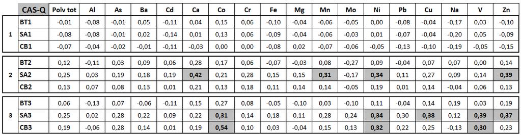 Gli eventi di intensità 2-media e 3-elevata, invece, non mostrano correlazioni visibili con i valori di deposizione, ad eccezione degli eventi CB3 che appaiono correlati con le deposizioni di
