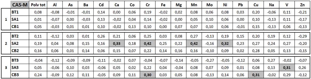 Figura 23 Matrice di correlazione delle deposizioni atmosferiche nel sito CAS-M e del numero di eventi di emissione diffusa suddivisi per zona di provenienza (BT, SA, CB) e intensità (1, 2, 3).