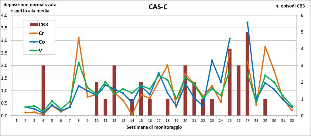 Figura 25 Valori settimanali di deposizione di cromo, cobalto e vanadio nel sito CAS-C (valori normalizzati rispetto ai rispettivi valori medi della campagna).