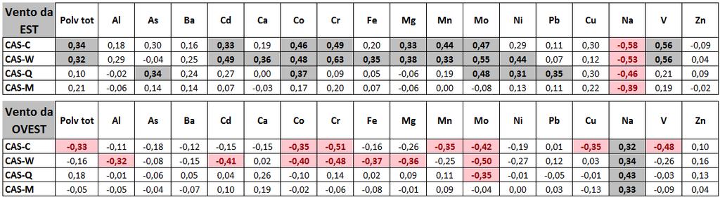 Figura 31 Valori dei coefficienti di correlazione delle deposizioni atmosferiche rispetto alla % delle ore di calma di vento delle settimane di campionamento.