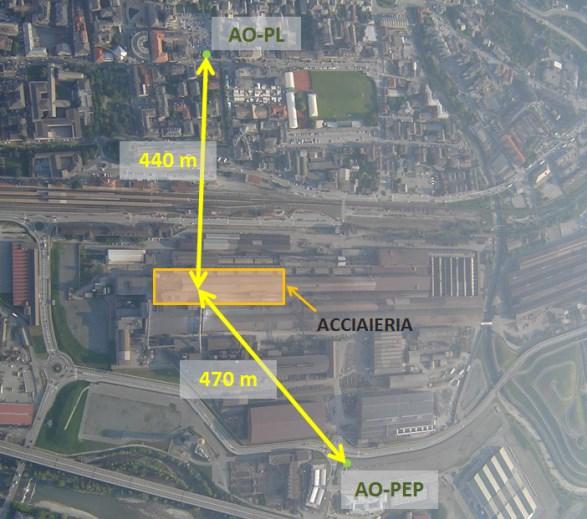 Figura 3 Distanza dei siti di misura AO-PEP e AO-PL dal reparto acciaieria