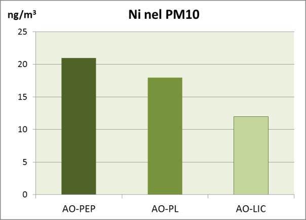 del PM10 e dei metalli nel PM10 (Figura 4).