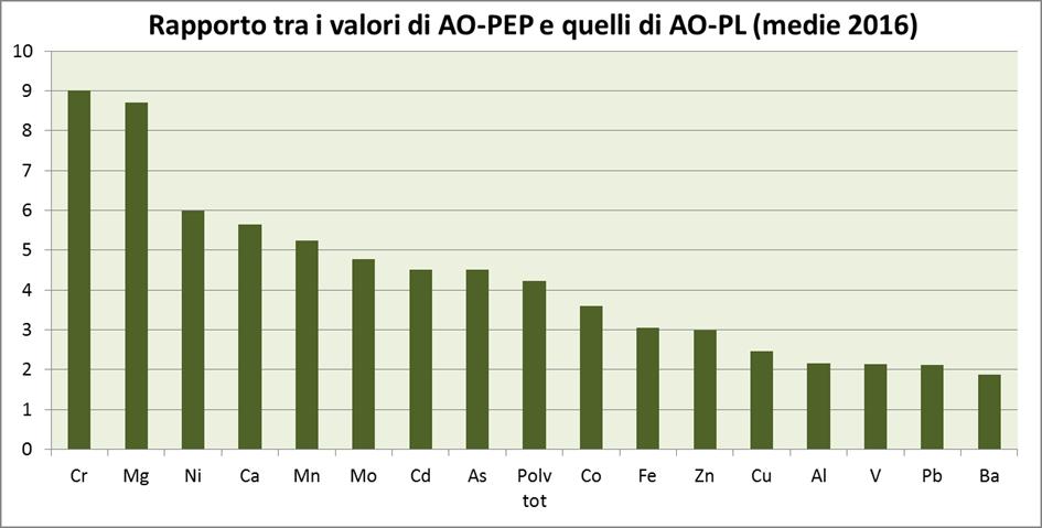 La differenza tra i valori di AO-PEP e AO-PL è più marcata nel caso delle deposizioni perché, a differenza del PM10, esse comprendono anche le frazioni più grossolane del particolato che hanno un