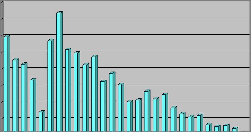 Serie storica relativa all'andamento del numero delle gare dei lavori banditi in Sicilia 4.000 3.500 N gare bandite 3.000 2.500 2.000 1.500 1.