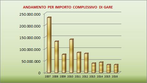 Provincia di MESSINA ANDAMENTO, SIA DEGLI IMPORTI CHE DEL NUMERO DELLE GARE, DEI LAVORI PUBBLICI DELLA PROV.