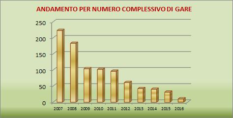 178 223 DIFFERENZA % CON ANNO PRECEDENTE 2008 131.377.740-43,39 183-17,94 2009 76.319.217-41,91 104-43,17 2010 139.725.482 83,08 102-1,92 2011 84.609.