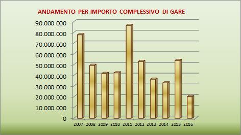 Provincia di TRAPANI ANDAMENTO, SIA DEGLI IMPORTI CHE DEL NUMERO DELLE GARE, DEI LAVORI PUBBLICI DELLA PROV.