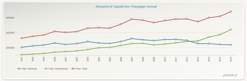 Figura 17: Andamento traffico passeggeri aeroporto di Capodichino (1997 2016) Fonte: Sito www.flapane.com 3.
