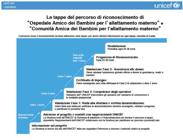 Il Comitato Italiano per l UNICEF, attraverso la Task Force appositamente istituita, accompagna tutti i passaggi che vanno dalla promozione alla valutazione e al sostegno della BFCI, mettendo a