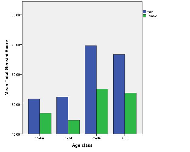 Extent of CAD in men and women according to age class: the LADIES ACS study Male Gensini score 59.6 ±35.9 Female Gensini score 49.