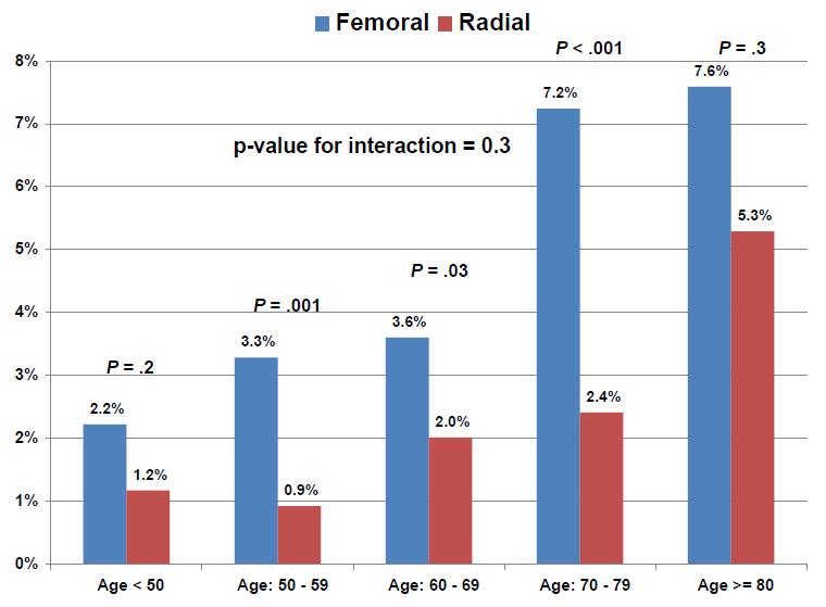 Radial vs femoral approach to PCI in RIVAL Rates of
